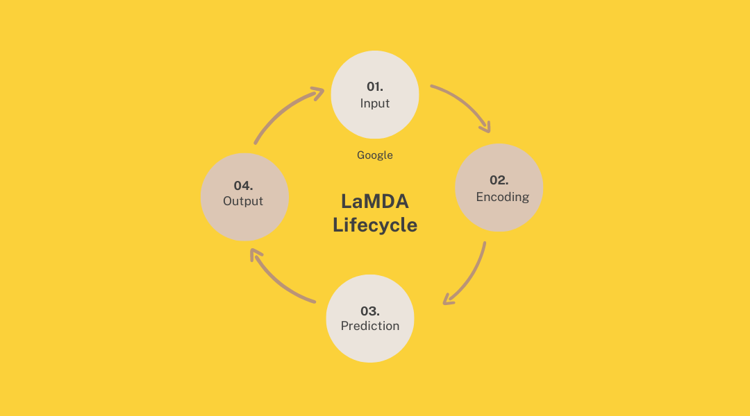 google lamda process