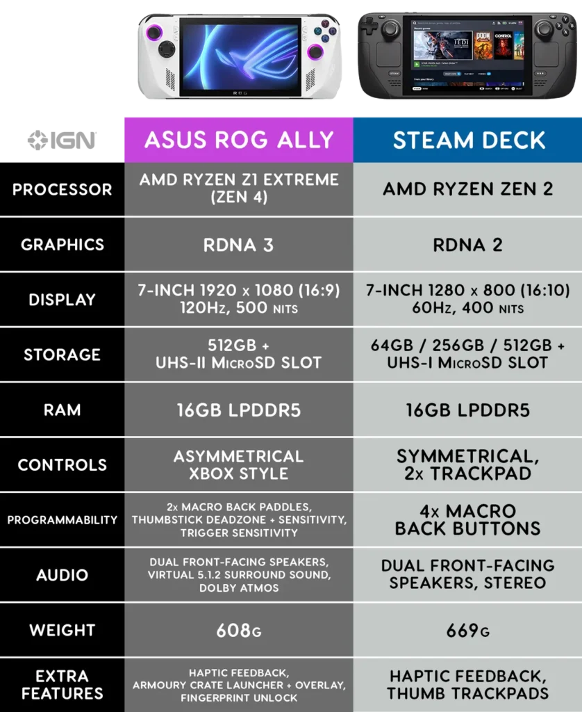 Asus ROG ALLY vs Steam Deck 